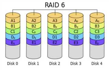 RAID6