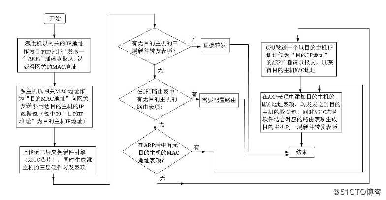 图文并茂带你深入理解三次交换之三层交换机