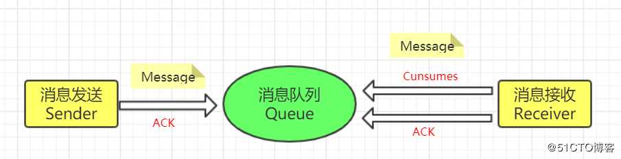 JMS与ActiveMQ消息数据持久化