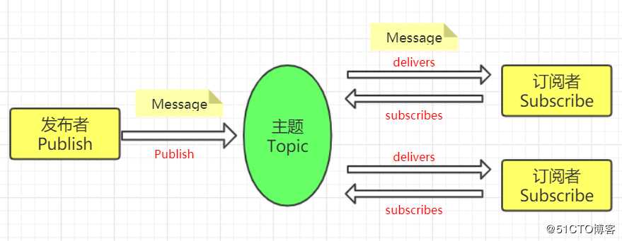 JMS与ActiveMQ消息数据持久化