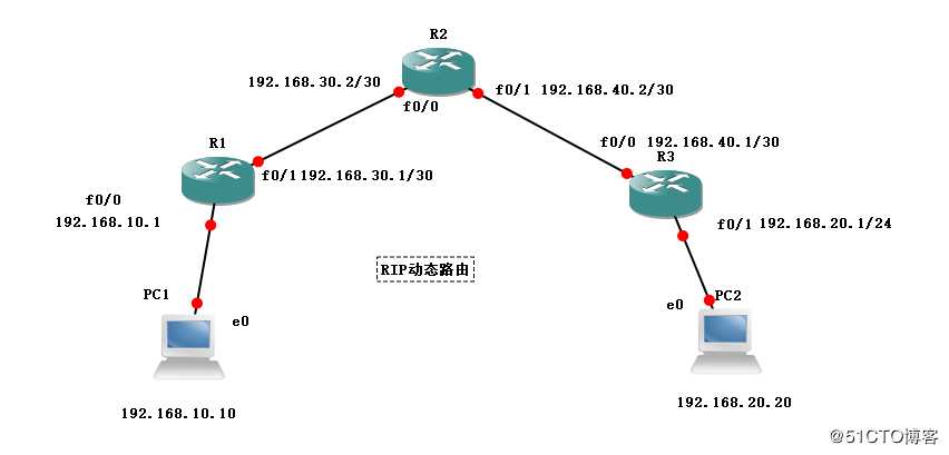 动态路由之RIP简要介绍和实验