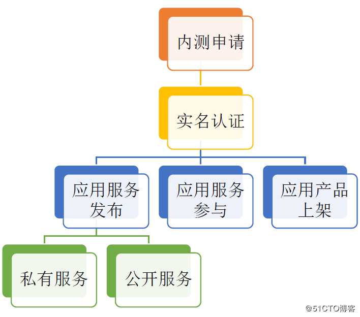 区块链服务网络是什么？