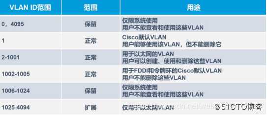 VLAN中继链路实验配置