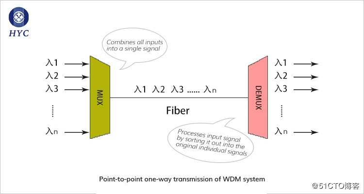 CWDM, DWDM,CCWDM 如何选择？