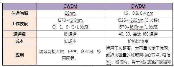 CWDM, DWDM,CCWDM 如何选择？