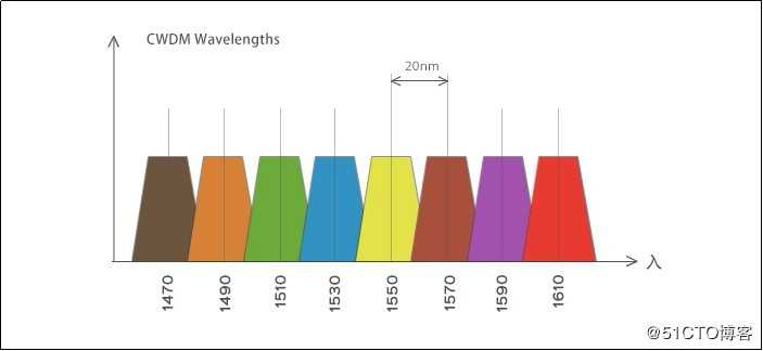 CWDM, DWDM,CCWDM 如何选择？