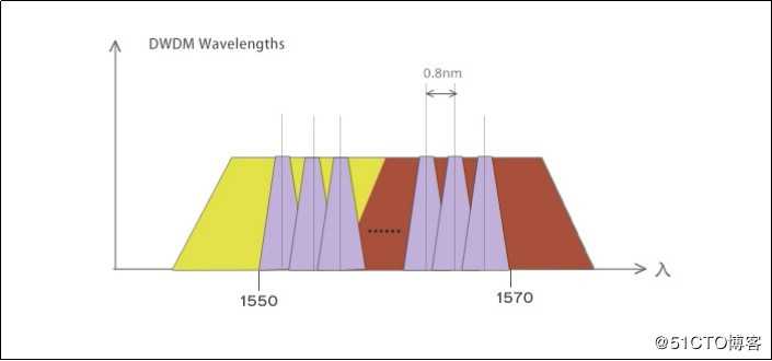 CWDM, DWDM,CCWDM 如何选择？