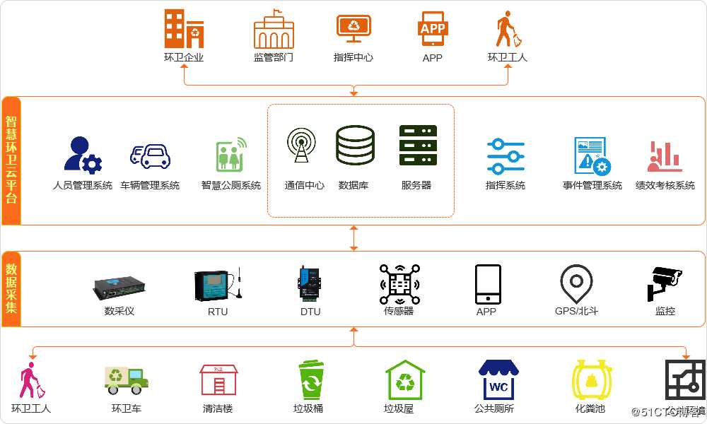 智慧环卫系统拓扑图