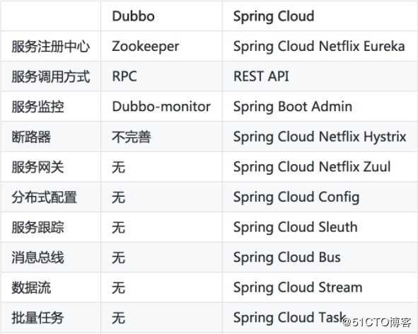 SpringCloud 组件总结，与Dubbo框架、SpringBoot框架对比分析