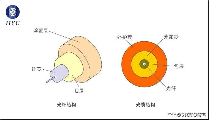 一分钟了解光纤、单模光纤、多模光纤