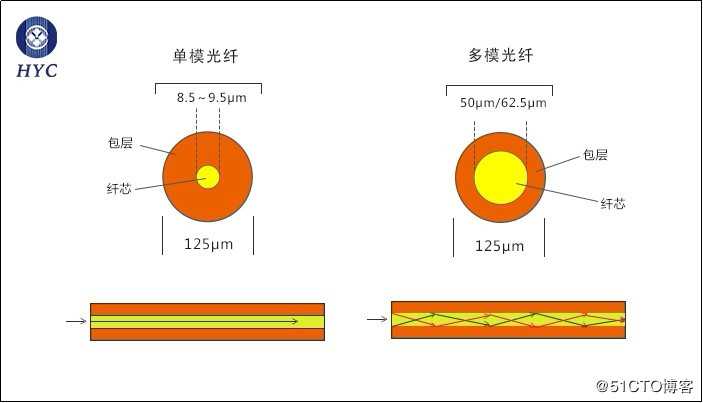 一分钟了解光纤、单模光纤、多模光纤