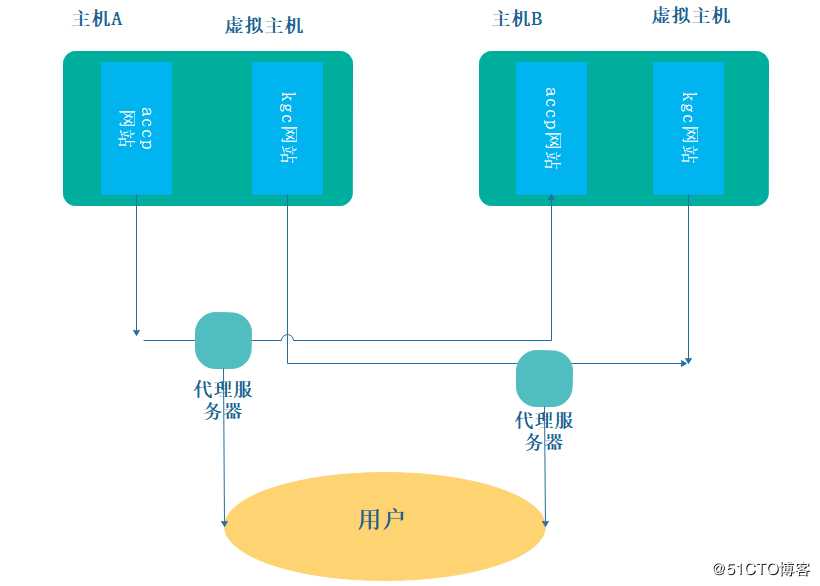 构建虚拟主机——基于域名，端口，IP