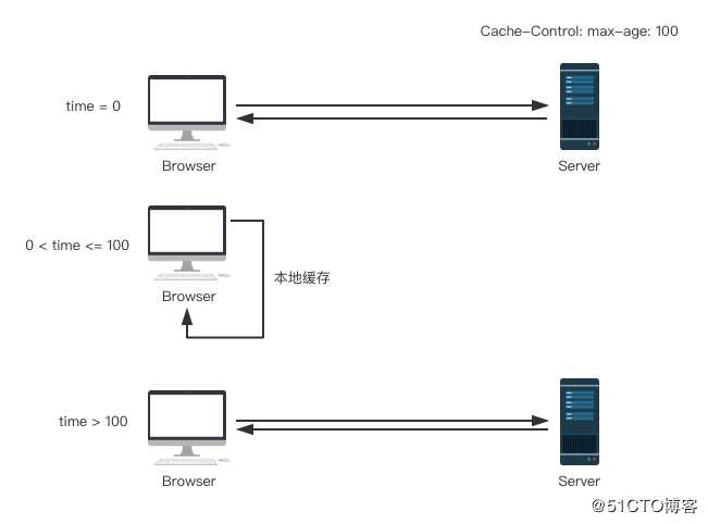 通过HTTP Header控制缓存