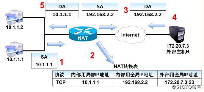 网络地址转换（NAT）