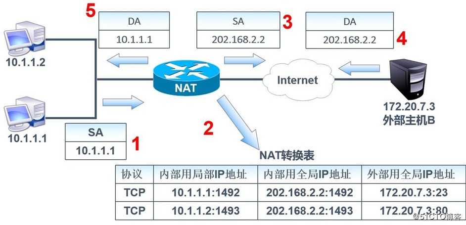 网络地址转换（NAT）