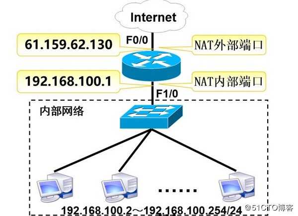 网络地址转换（NAT）