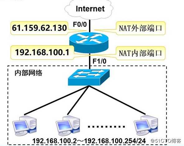 网络地址转换（NAT）