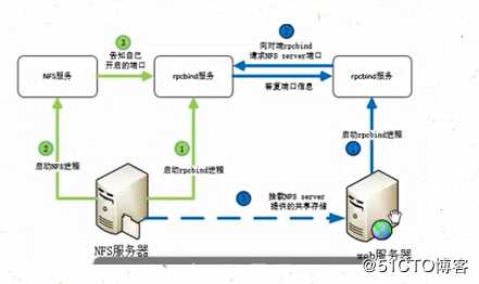 nfs搭建