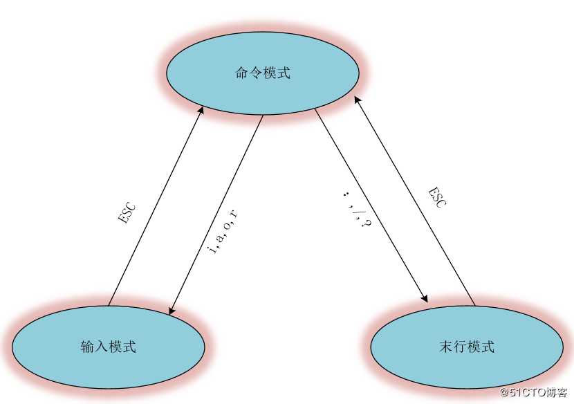 vim文本编辑器干货分享