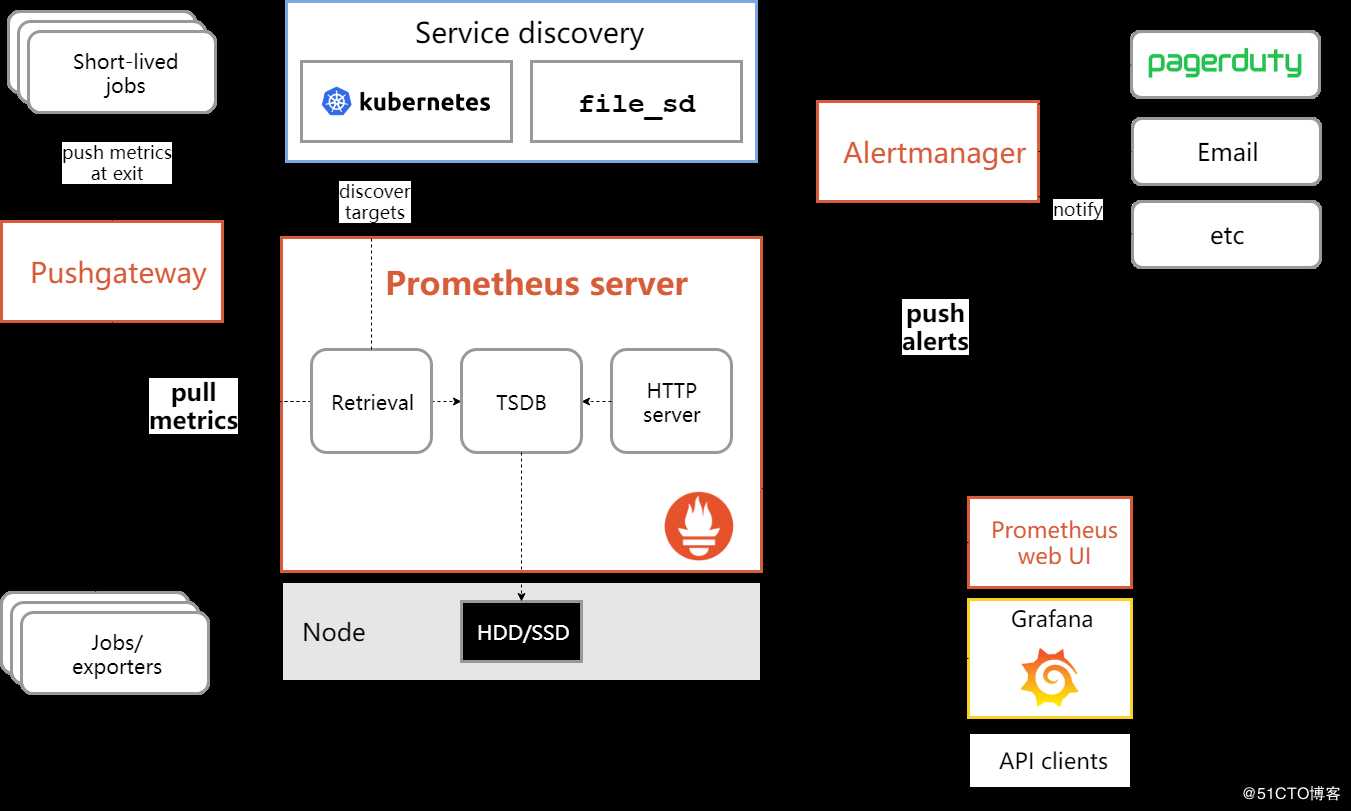 （1）prometheus安装部署