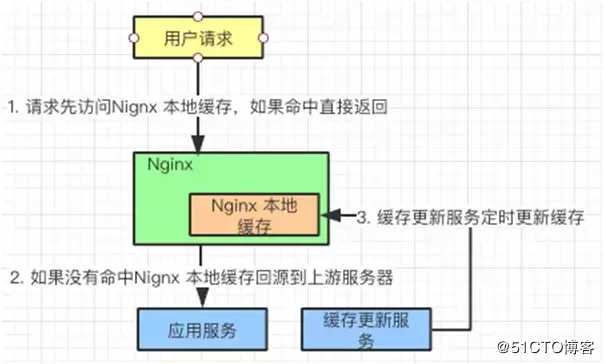 深入缓存核心技术：大型网站多级缓存的分层架构