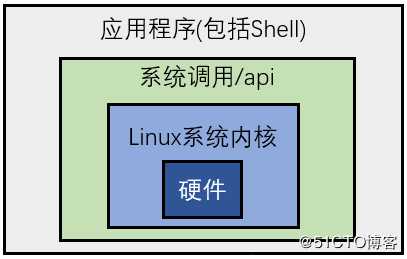 Shell脚本基础