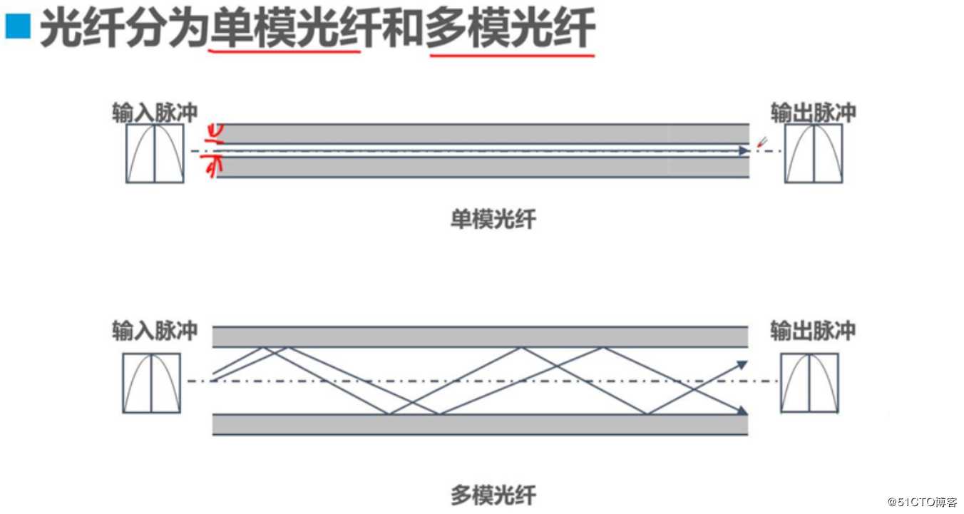 网络布线