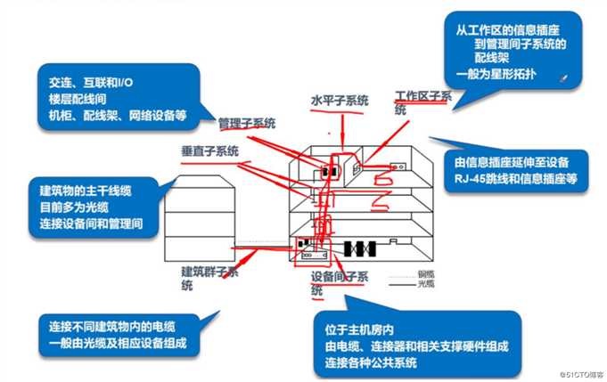 网络布线