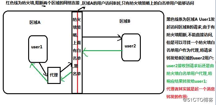 nginx动态代理,负载均衡学习