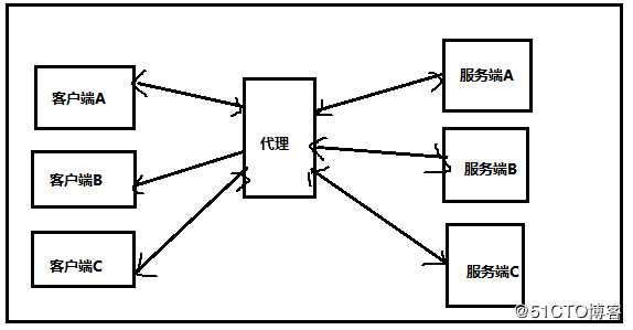 nginx动态代理,负载均衡学习