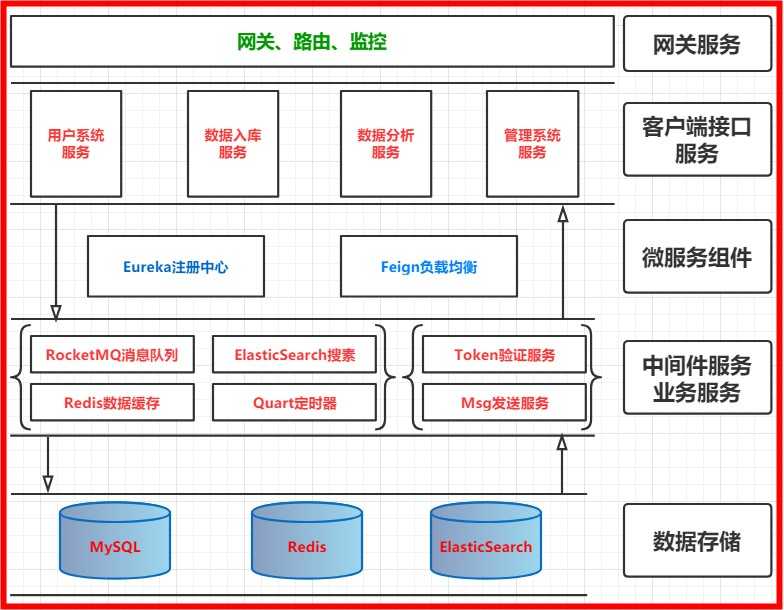 微服务架构案例(01)：项目技术选型简介，架构图解说明