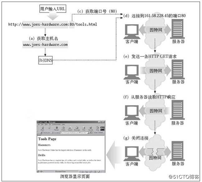 Web基础与HTTP协议