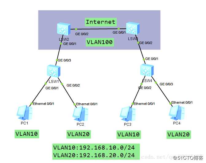 QinQ技术〔也称Stacked VLAN 或Double VLAN〕