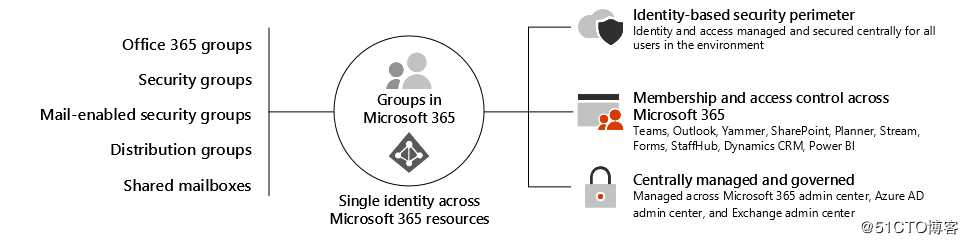 Office 365 IT Admin 必备：掌握用于协作的Office 365 Groups