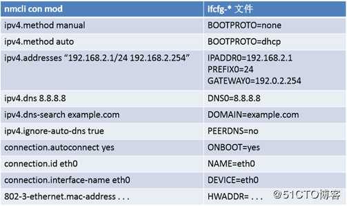 网络配置工具nmcli