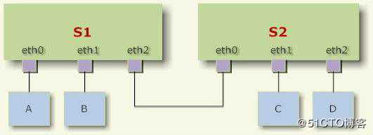 Linux Network bridge