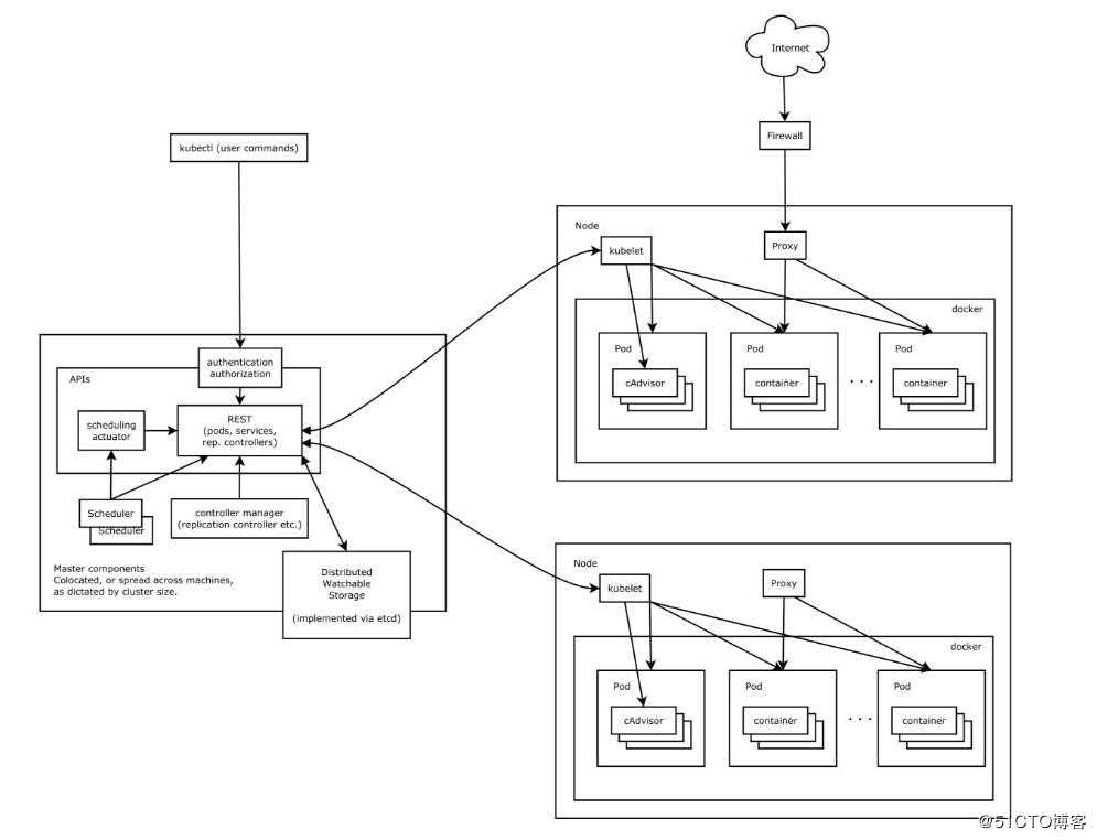 kubernetes二进制搭建之概念