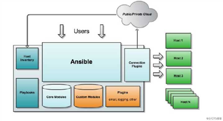 Jenkins+GitLab+Ansible playbook安装与基本使用