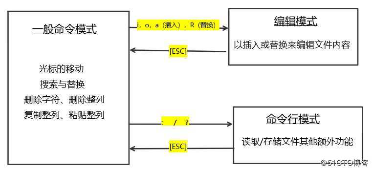 VI与VIM详细介绍