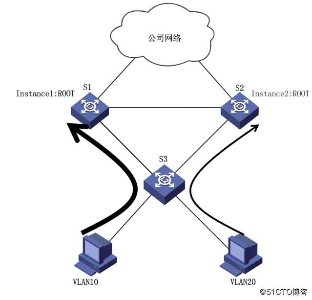 华为交换技术——MSTP协议原理