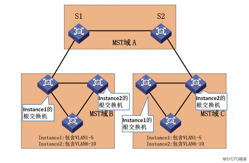 华为交换技术——MSTP协议原理