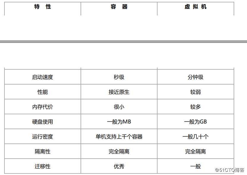 docker概述&花式安装