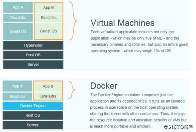 docker概述&花式安装