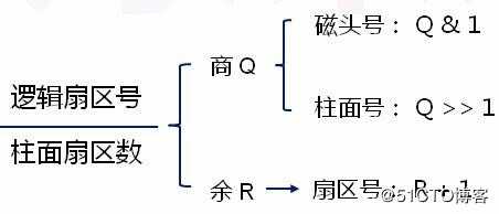 操作系统--突破512字节的限制