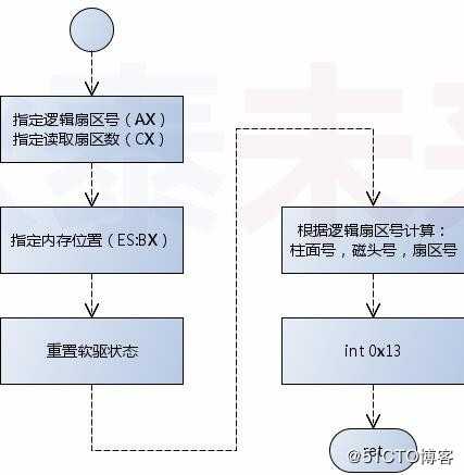 操作系统--突破512字节的限制