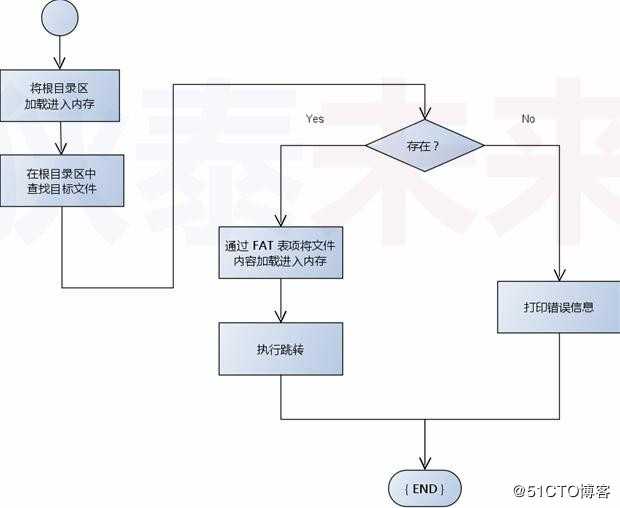 操作系统--突破512字节的限制