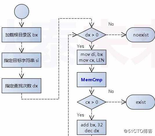 操作系统--突破512字节的限制