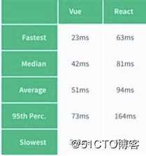 React还是Vue：你该如何选择？