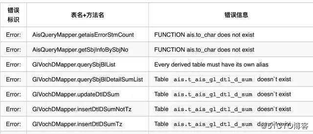 如何批量测试Mybatis项目中SQL是否正确