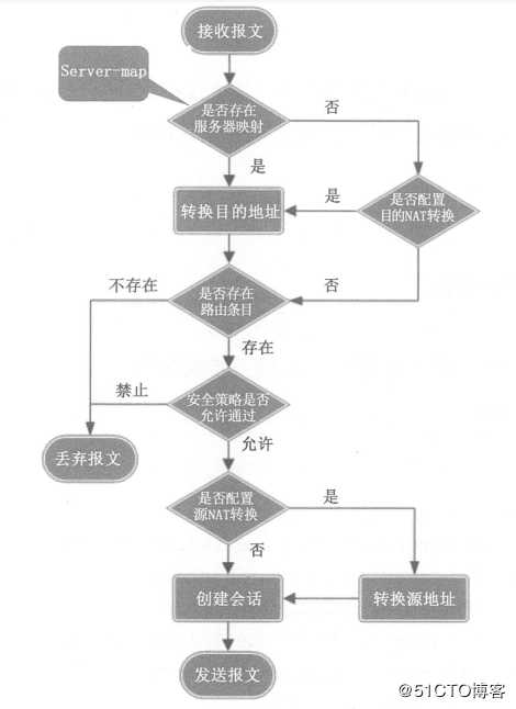 华为防火墙NAT控制详细介绍